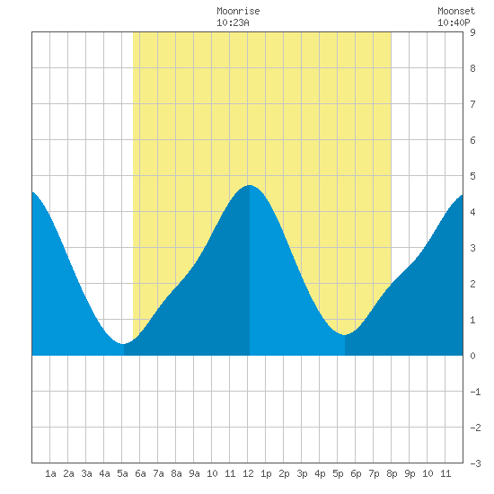 Providence tide chart for Tuesday, August 2, 2022