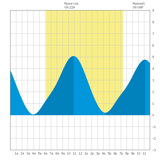 Providence tide chart for Tuesday, August 30, 2022