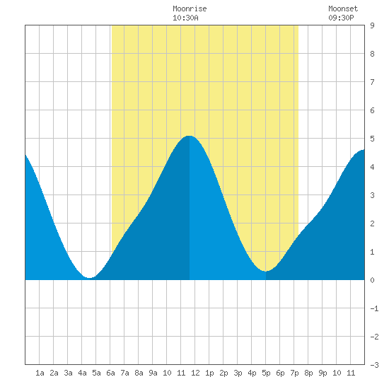 Providence tide chart for Wednesday, August 31, 2022