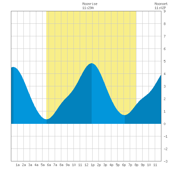 Providence tide chart for Wednesday, August 3, 2022