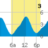 Providence tide chart for Wednesday, August 3, 2022