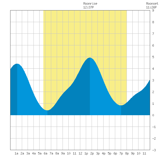 Providence tide chart for Thursday, August 4, 2022