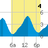 Providence tide chart for Thursday, August 4, 2022