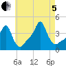 Providence tide chart for Friday, August 5, 2022