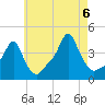 Providence tide chart for Saturday, August 6, 2022