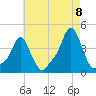 Providence tide chart for Monday, August 8, 2022