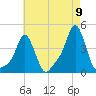 Providence tide chart for Tuesday, August 9, 2022
