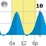 Providence tide chart for Saturday, September 10, 2022
