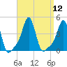 Providence tide chart for Monday, September 12, 2022