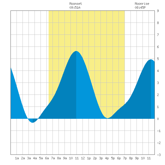 Providence tide chart for Tuesday, September 13, 2022