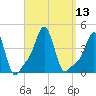 Providence tide chart for Tuesday, September 13, 2022
