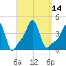 Providence tide chart for Wednesday, September 14, 2022