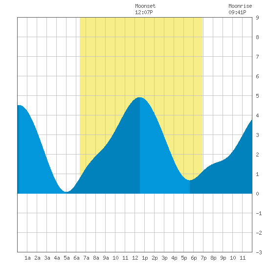 Providence tide chart for Thursday, September 15, 2022