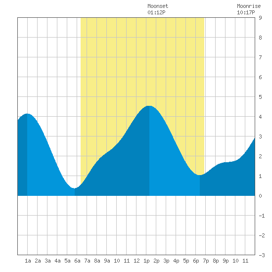 Providence tide chart for Friday, September 16, 2022