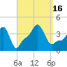 Providence tide chart for Friday, September 16, 2022