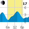 Providence tide chart for Saturday, September 17, 2022