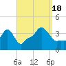 Providence tide chart for Sunday, September 18, 2022