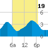 Providence tide chart for Monday, September 19, 2022