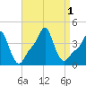 Providence tide chart for Thursday, September 1, 2022