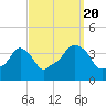 Providence tide chart for Tuesday, September 20, 2022