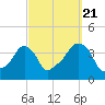 Providence tide chart for Wednesday, September 21, 2022