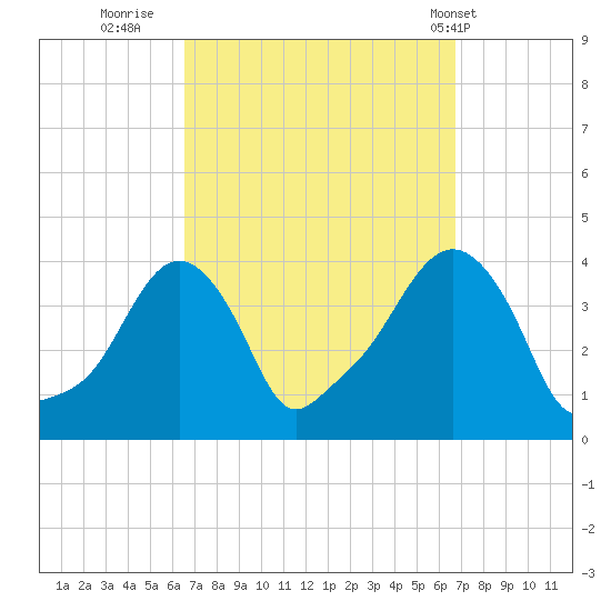 Providence tide chart for Thursday, September 22, 2022
