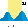 Providence tide chart for Thursday, September 22, 2022