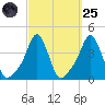 Providence tide chart for Sunday, September 25, 2022