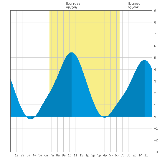 Providence tide chart for Wednesday, September 28, 2022