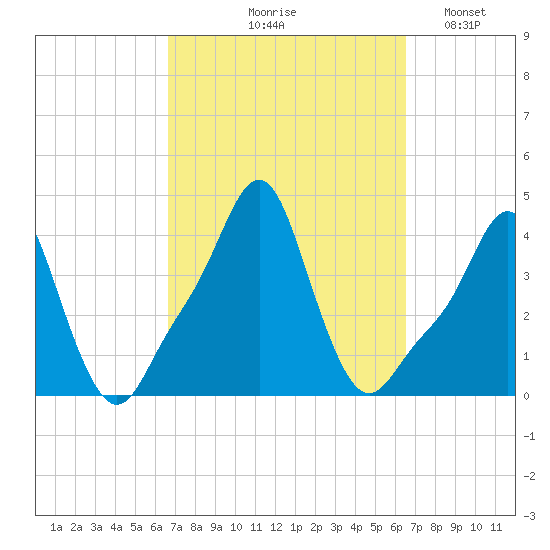 Providence tide chart for Thursday, September 29, 2022