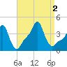 Providence tide chart for Friday, September 2, 2022