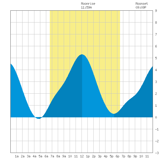 Providence tide chart for Friday, September 30, 2022