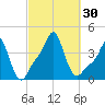 Providence tide chart for Friday, September 30, 2022