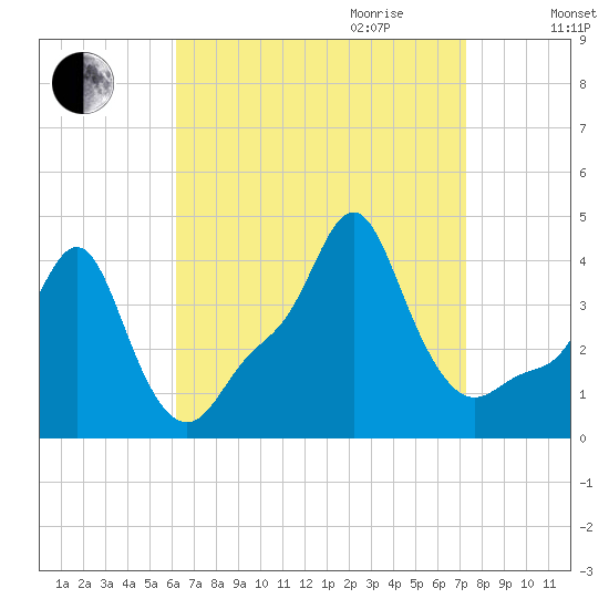 Providence tide chart for Saturday, September 3, 2022