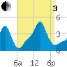 Providence tide chart for Saturday, September 3, 2022