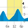 Providence tide chart for Sunday, September 4, 2022