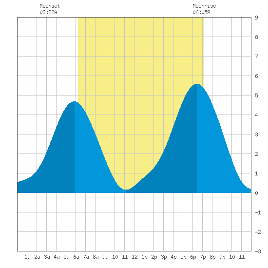 Providence tide chart for Wednesday, September 7, 2022