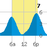 Providence tide chart for Wednesday, September 7, 2022