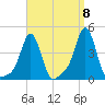 Providence tide chart for Thursday, September 8, 2022