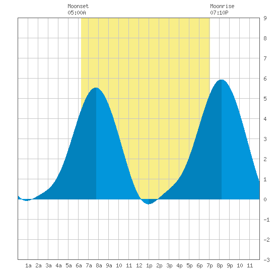 Providence tide chart for Friday, September 9, 2022