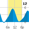 Providence tide chart for Wednesday, October 12, 2022