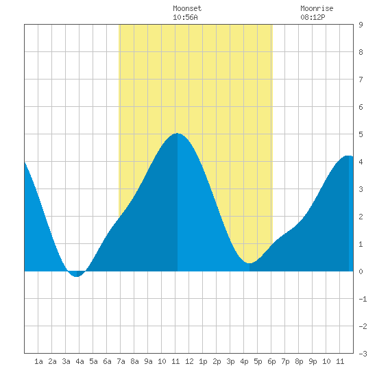 Providence tide chart for Thursday, October 13, 2022
