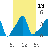 Providence tide chart for Thursday, October 13, 2022