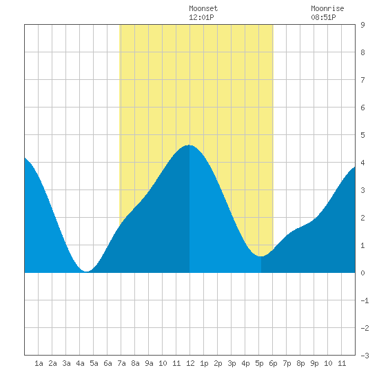 Providence tide chart for Friday, October 14, 2022