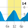 Providence tide chart for Friday, October 14, 2022