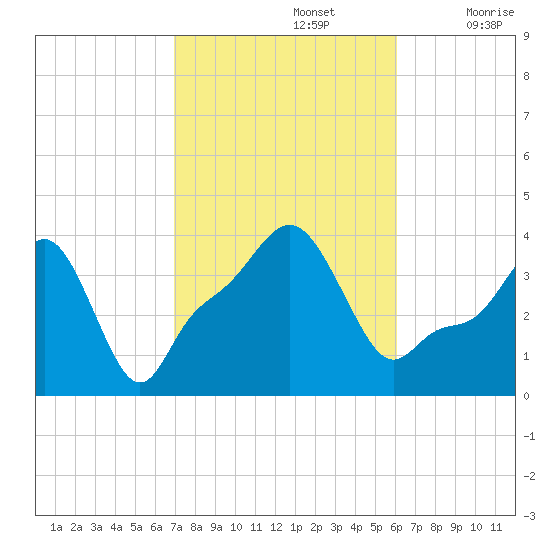 Providence tide chart for Saturday, October 15, 2022