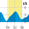 Providence tide chart for Saturday, October 15, 2022