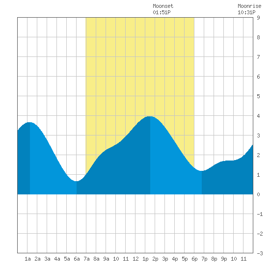 Providence tide chart for Sunday, October 16, 2022