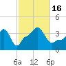Providence tide chart for Sunday, October 16, 2022