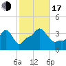 Providence tide chart for Monday, October 17, 2022